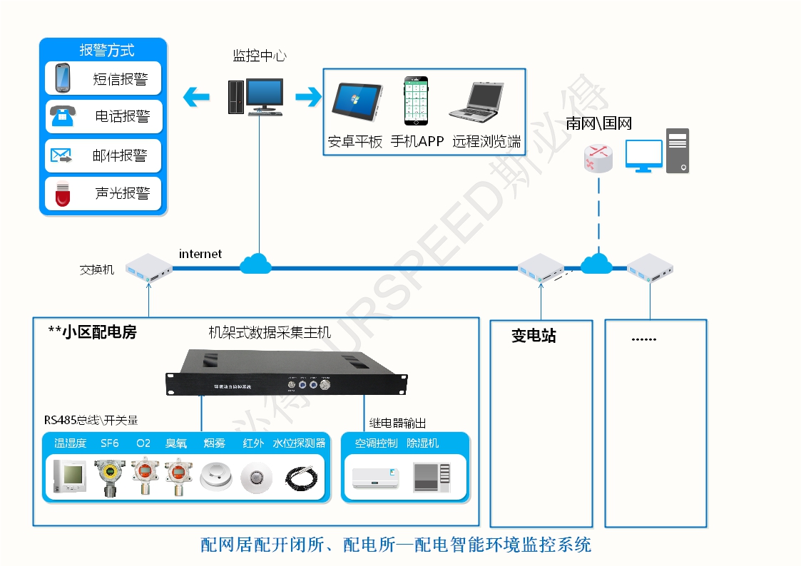 配電房變電站智能環境監控係統，配電房變電站智能環境監控