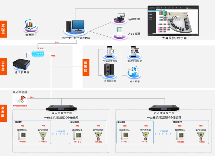 儲能集裝箱動環監控係統，儲能集裝箱動環